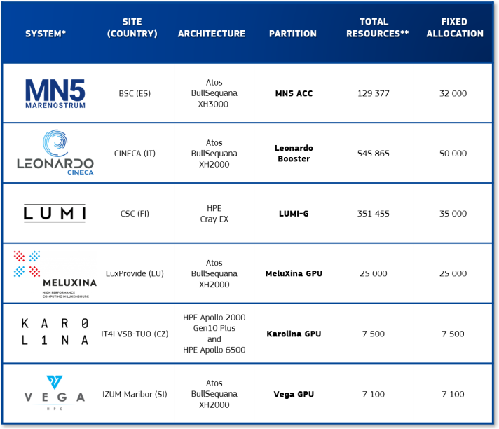 Systemy dodstępne w ramach naboru: MN5 MARENOSTRUM, LEONARDO CINECA, LUMI, MELUXINA HGN FERFORMANCE COMPITOIG IN LUREMSOURG, KARO L1NA, VEGA